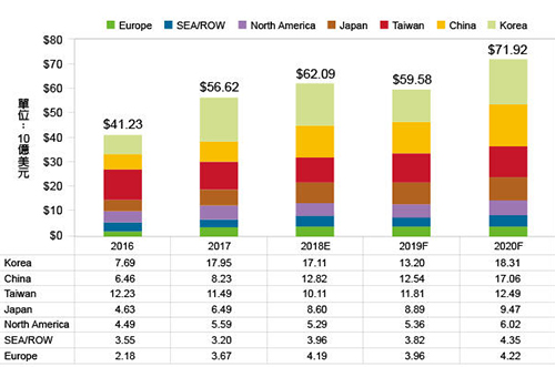 2019~2020半導(dǎo)體設(shè)備市場(chǎng)先蹲后跳，今年大陸排名